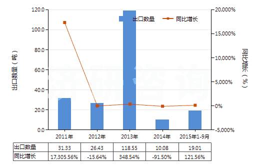 2011-2015年9月中國含有頭孢三嗪的藥品（未配定劑量或制成零售包裝）(HS30032017)出口量及增速統(tǒng)計(jì)